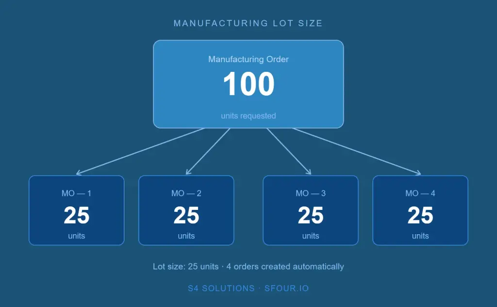 Manufacturing Lot Size